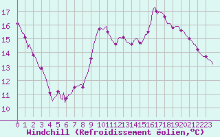 Courbe du refroidissement olien pour Goulles - Bagnard (19)