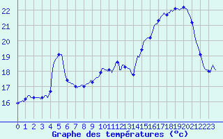Courbe de tempratures pour Bannay (18)
