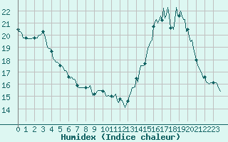 Courbe de l'humidex pour Mouilleron-le-Captif (85)