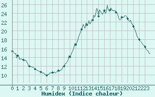 Courbe de l'humidex pour Saint-Philbert-sur-Risle (Le Rossignol) (27)