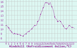 Courbe du refroidissement olien pour Saint-Germain-le-Guillaume (53)
