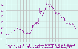 Courbe du refroidissement olien pour Saint-Cyprien (66)