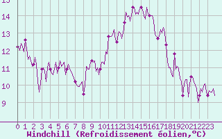 Courbe du refroidissement olien pour Roujan (34)