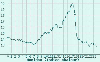 Courbe de l'humidex pour Sain-Bel (69)