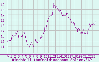 Courbe du refroidissement olien pour Cavalaire-sur-Mer (83)