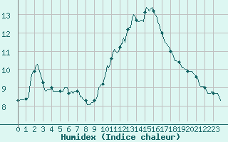 Courbe de l'humidex pour Grasque (13)