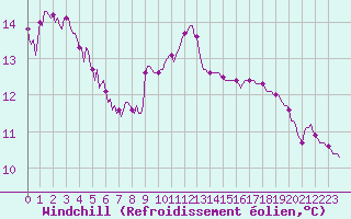 Courbe du refroidissement olien pour Preonzo (Sw)
