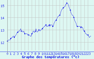 Courbe de tempratures pour Saint-Martial-de-Vitaterne (17)