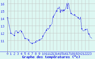 Courbe de tempratures pour Le Grau-du-Roi (30)