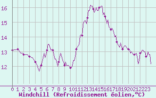 Courbe du refroidissement olien pour Lamballe (22)