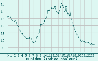 Courbe de l'humidex pour La Lande-sur-Eure (61)