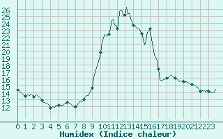 Courbe de l'humidex pour Lans-en-Vercors (38)