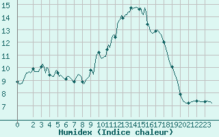 Courbe de l'humidex pour Dourgne - En Galis (81)