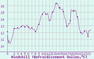 Courbe du refroidissement olien pour Dourgne - En Galis (81)