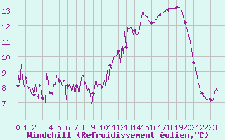 Courbe du refroidissement olien pour Saint-Yrieix-le-Djalat (19)
