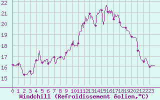 Courbe du refroidissement olien pour Saint-Georges-d
