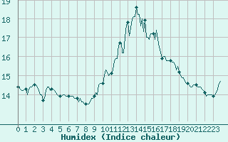Courbe de l'humidex pour Saint-Brevin (44)