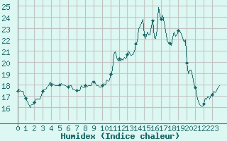 Courbe de l'humidex pour Chtelneuf (42)