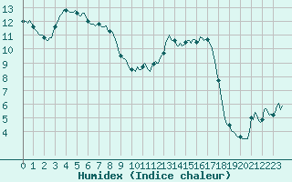 Courbe de l'humidex pour Bern (56)