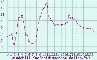 Courbe du refroidissement olien pour Roujan (34)