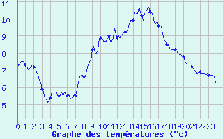 Courbe de tempratures pour Rochegude (26)