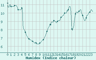 Courbe de l'humidex pour Vendme (41)