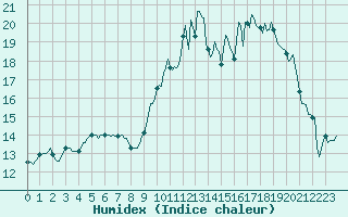 Courbe de l'humidex pour Baron (33)