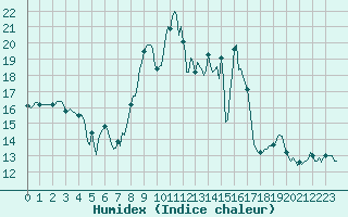 Courbe de l'humidex pour Chtelneuf (42)