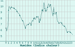 Courbe de l'humidex pour Beaumont du Ventoux (Mont Serein - Accueil) (84)
