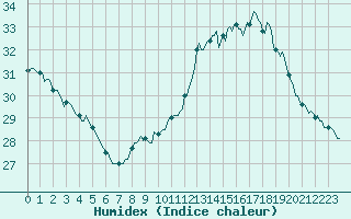 Courbe de l'humidex pour Perpignan Moulin  Vent (66)