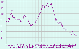 Courbe du refroidissement olien pour Chatelaillon-Plage (17)