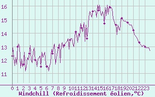 Courbe du refroidissement olien pour Saffr (44)