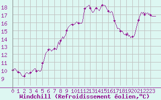 Courbe du refroidissement olien pour Puissalicon (34)