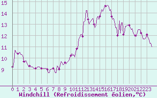 Courbe du refroidissement olien pour Potte (80)