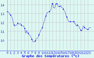 Courbe de tempratures pour Aytr-Plage (17)