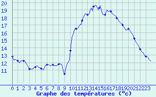 Courbe de tempratures pour Goulles - Bagnard (19)