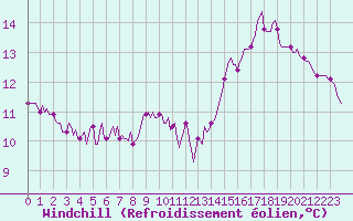 Courbe du refroidissement olien pour Laval-sur-Vologne (88)