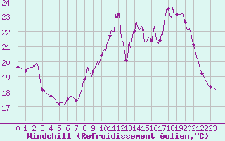 Courbe du refroidissement olien pour Besn (44)