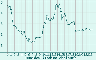 Courbe de l'humidex pour Forceville (80)