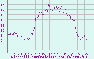 Courbe du refroidissement olien pour Cavalaire-sur-Mer (83)