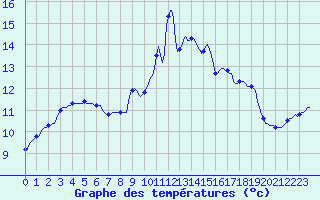 Courbe de tempratures pour Puissalicon (34)