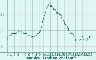 Courbe de l'humidex pour Grasque (13)