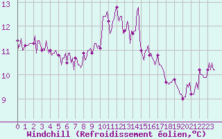 Courbe du refroidissement olien pour Sanary-sur-Mer (83)