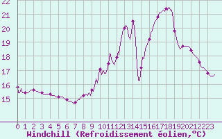 Courbe du refroidissement olien pour Chatelus-Malvaleix (23)