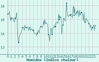 Courbe de l'humidex pour Pointe du Plomb (17)