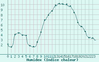 Courbe de l'humidex pour Senzeilles-Cerfontaine (Be)