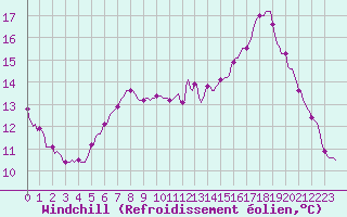 Courbe du refroidissement olien pour Saint-Tricat (62)