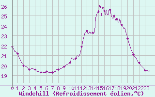 Courbe du refroidissement olien pour Nonaville (16)