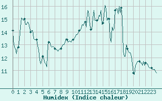 Courbe de l'humidex pour Avril (54)