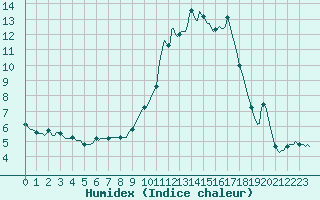 Courbe de l'humidex pour Recoubeau (26)